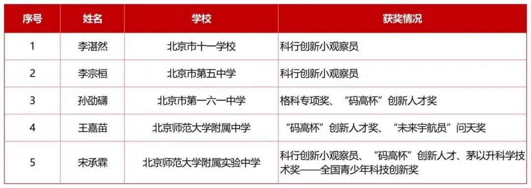 届全国青少, 推荐的, 名青少年代 届全国青少, 推荐的, 名青少年代