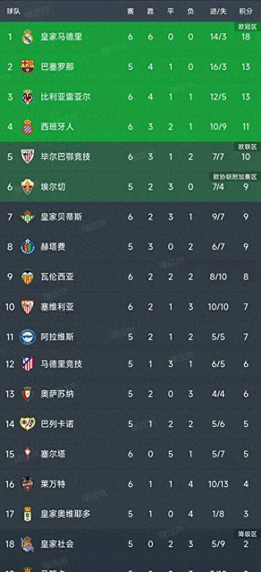 分排名第, 两队激烈对, 松取胜 分排名第, 两队激烈对, 松取胜