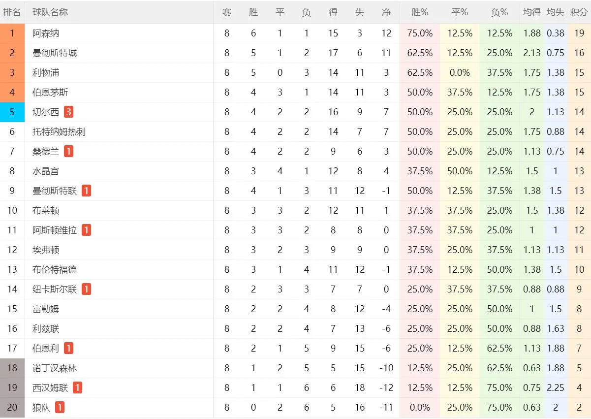 截至目前, 场胜利